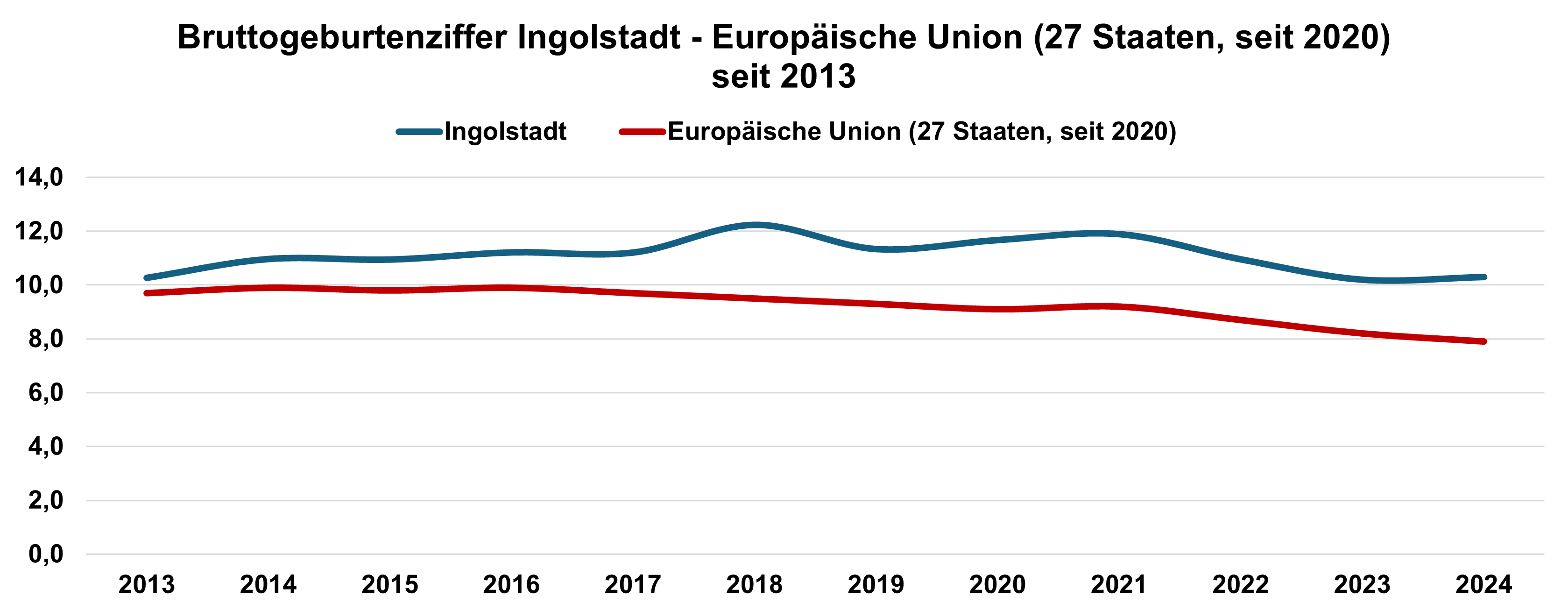 Quelle: Bayerisches Landesamt für Statistik, Eurostat // Darstellung / Berechnung: Statistik und Stadtforschung Ingolstadt